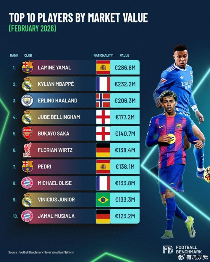 开云官网-2.868亿欧！外媒更新全球身价前十，亚马尔第1，维尼修斯仅排第9|基利安·姆巴佩|哈兰德|贝林厄姆|拉米内·亚马尔|埃尔林-哈兰德_新浪体育_新浪新闻