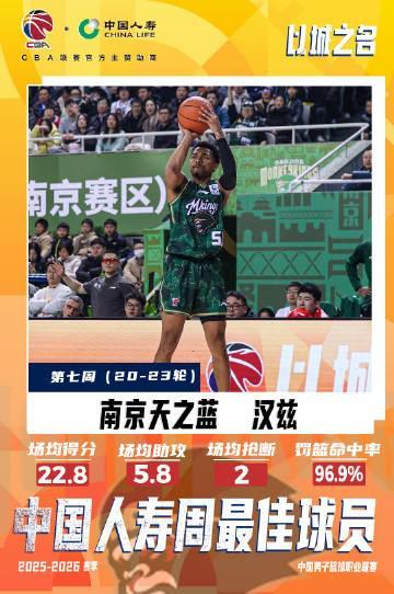 开云体育入口-单场43分8板2助！CBA常规赛第七周最佳外援：同曦队汉斯当选